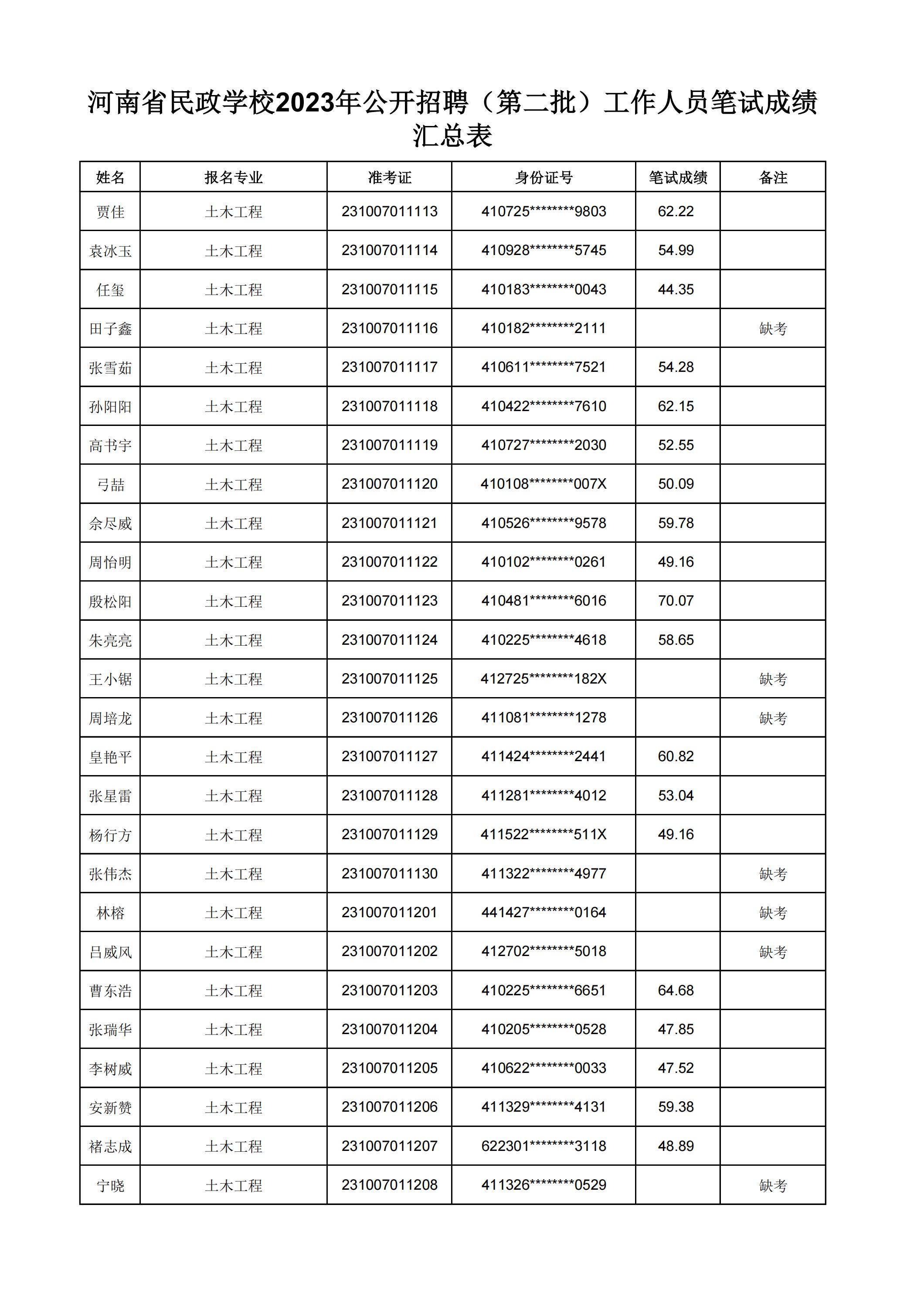 河南省民政学校2023年公开招聘（第二批）工作人员笔试成绩汇总表(2)_12.jpg