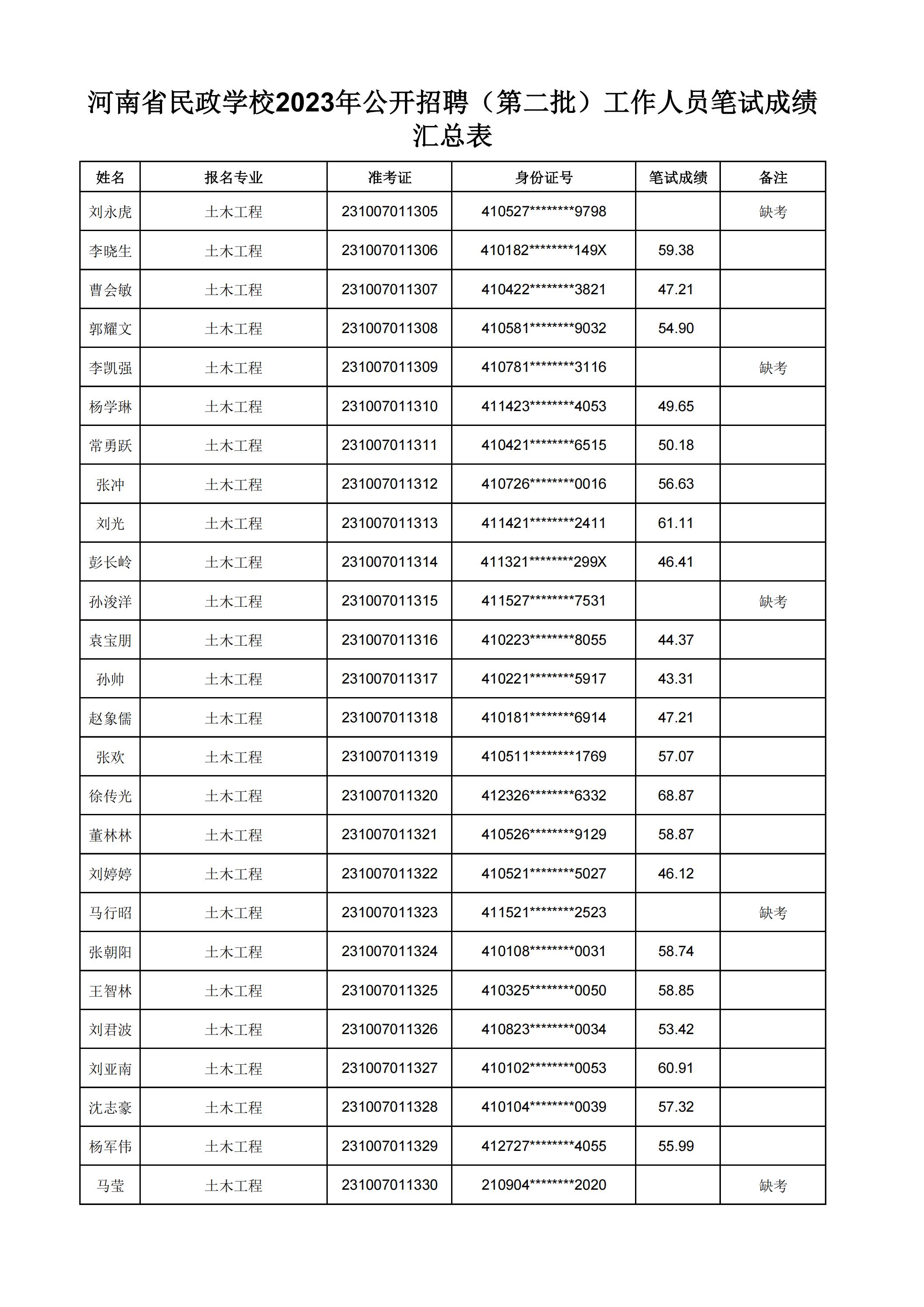 河南省民政学校2023年公开招聘（第二批）工作人员笔试成绩汇总表(2)_14.jpg