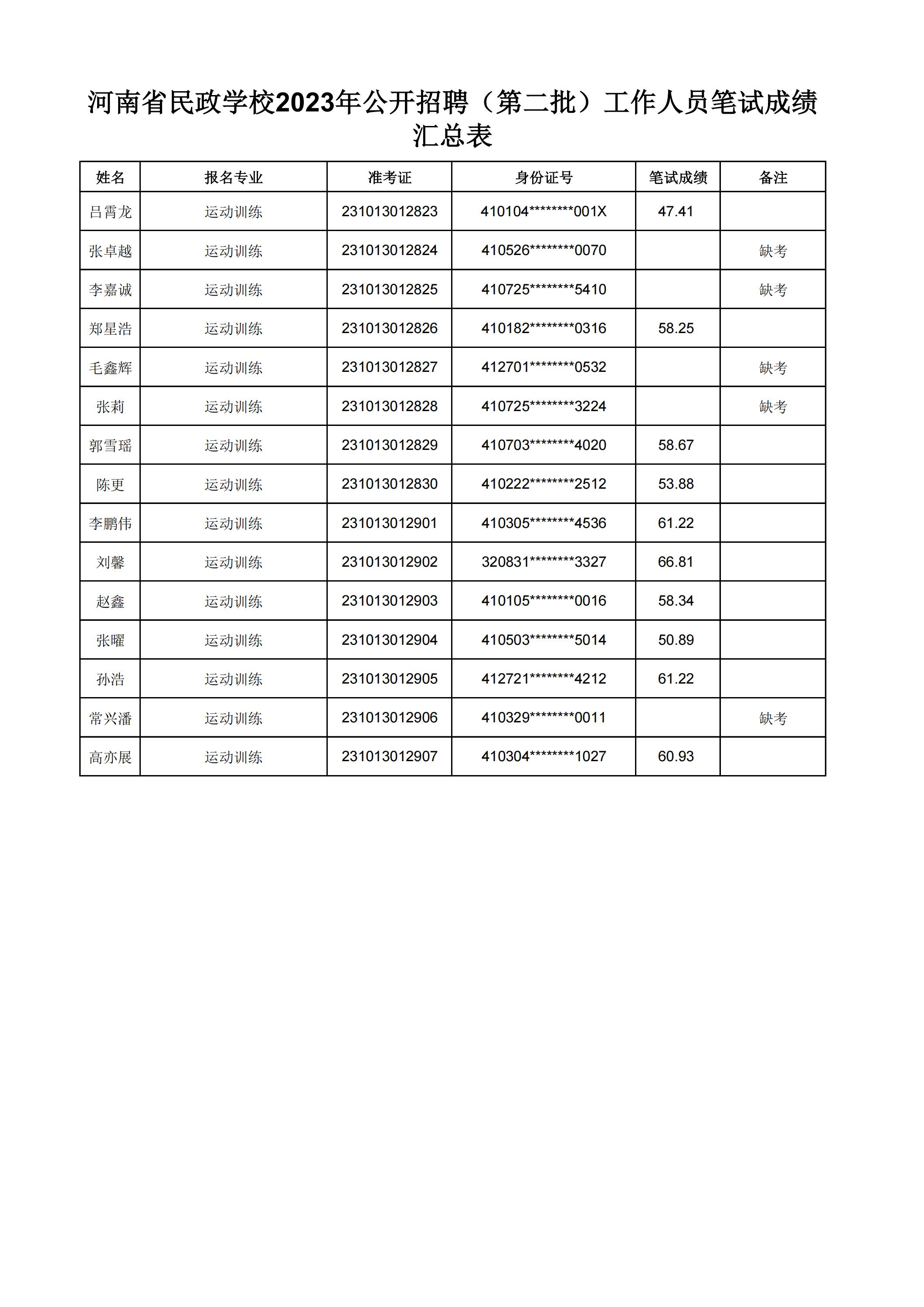 河南省民政学校2023年公开招聘（第二批）工作人员笔试成绩汇总表(2)_32.jpg