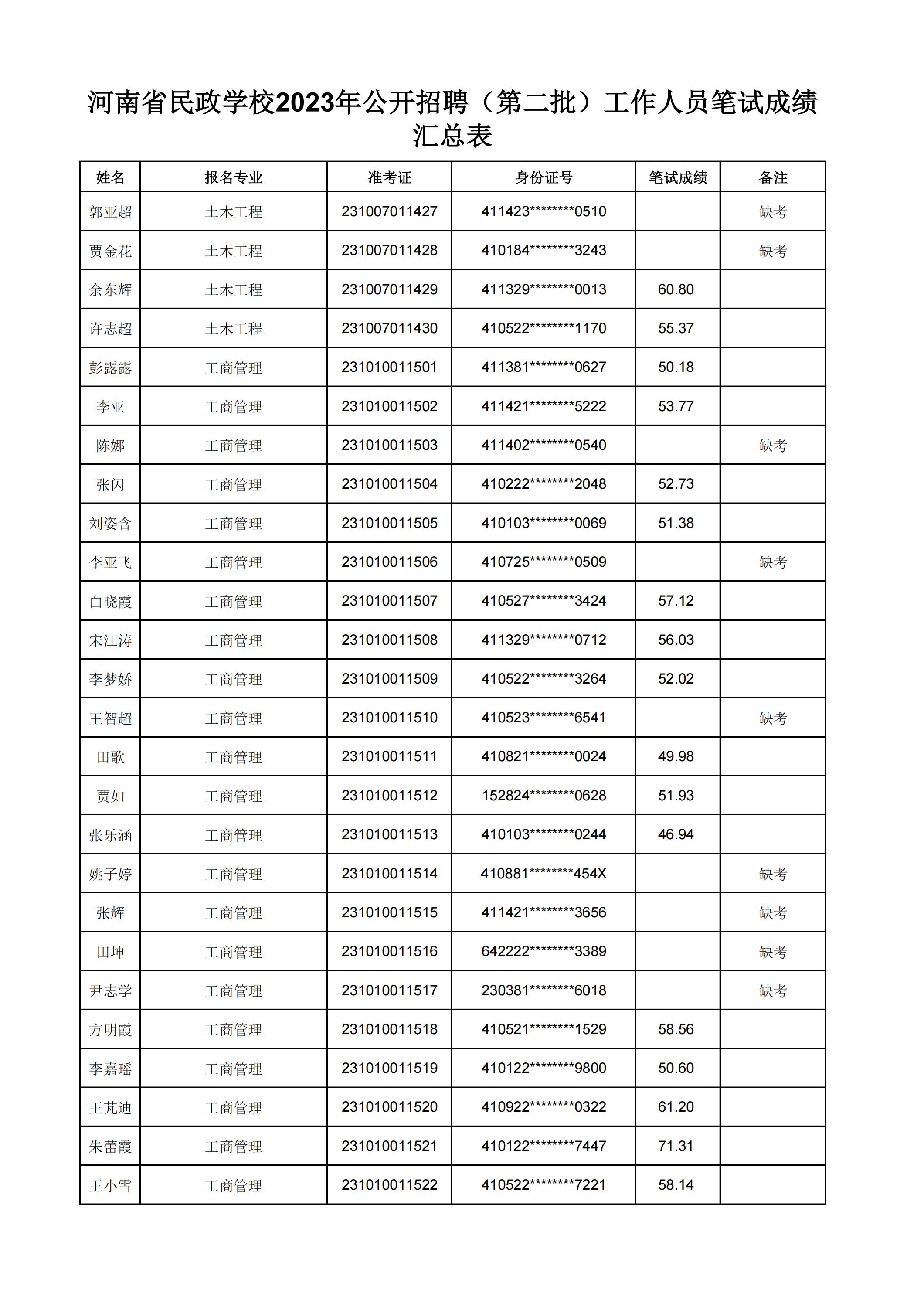 河南省民政学校2023年公开招聘（第二批）工作人员笔试成绩汇总表(2)_16.jpg