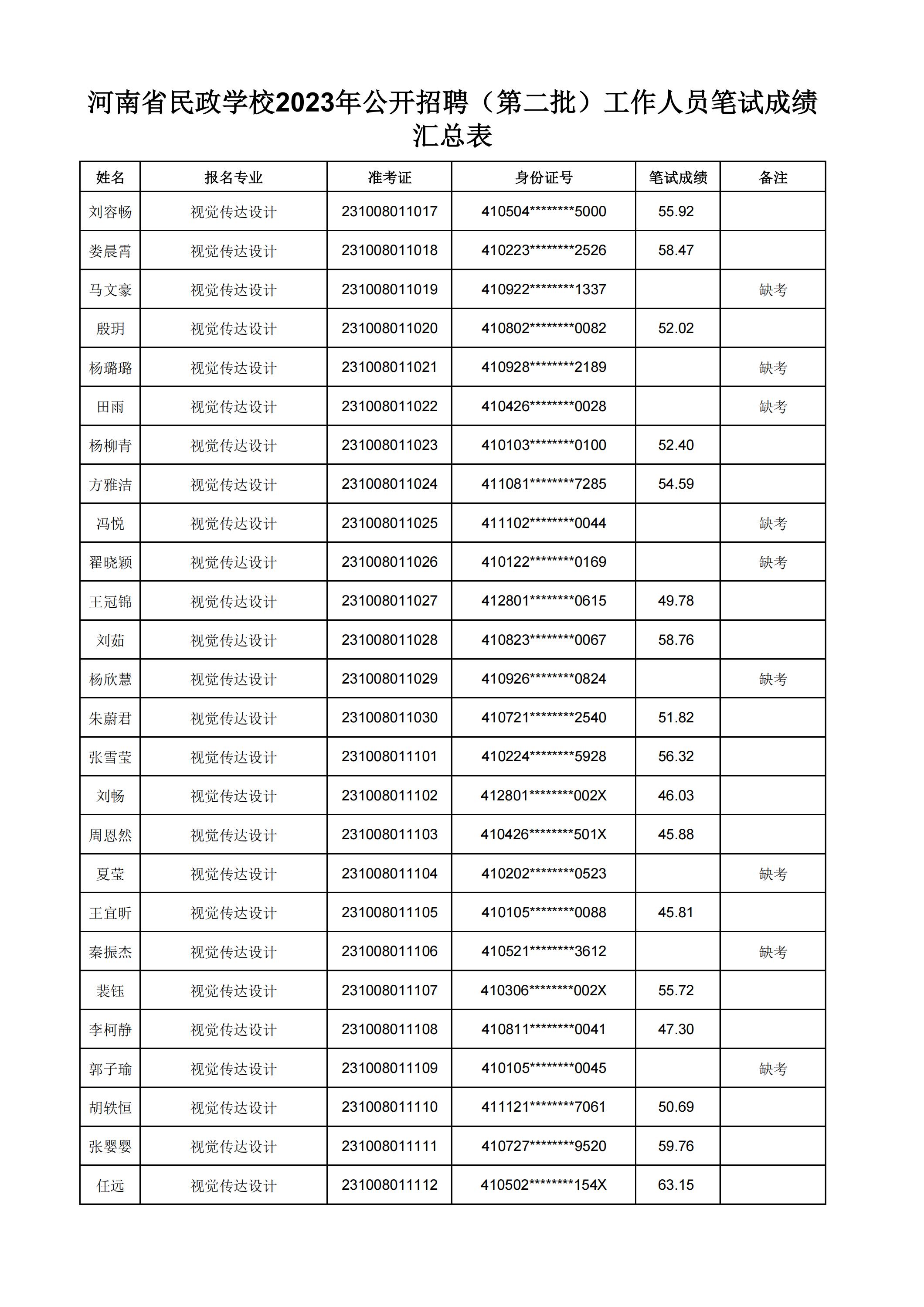 河南省民政学校2023年公开招聘（第二批）工作人员笔试成绩汇总表(2)_11.jpg